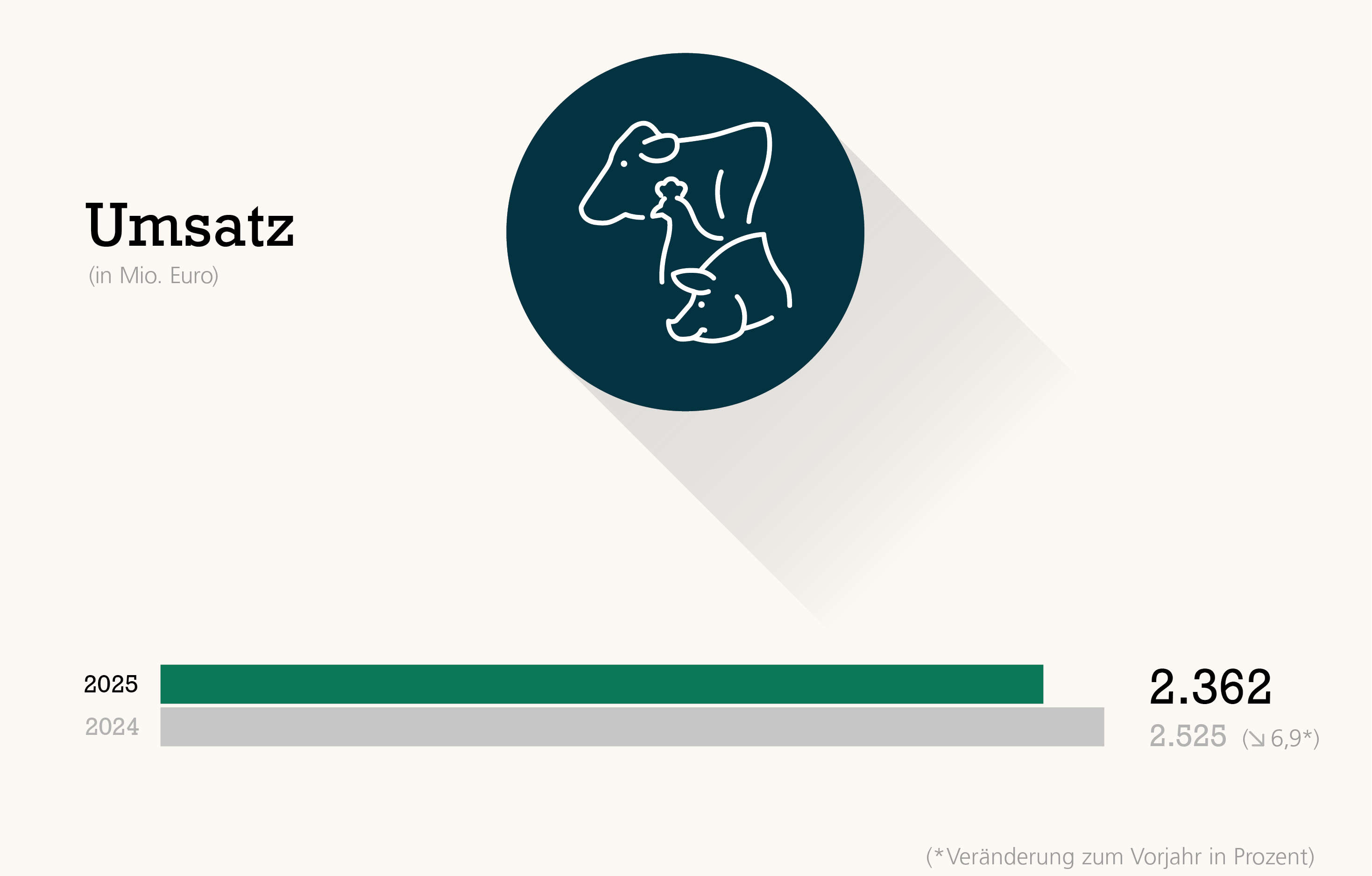 Balkendiagramm: In Agrar Landwirtschaft 2362 Mio. Euro Umsatz 2025, 2024 2525 Mio. Euro