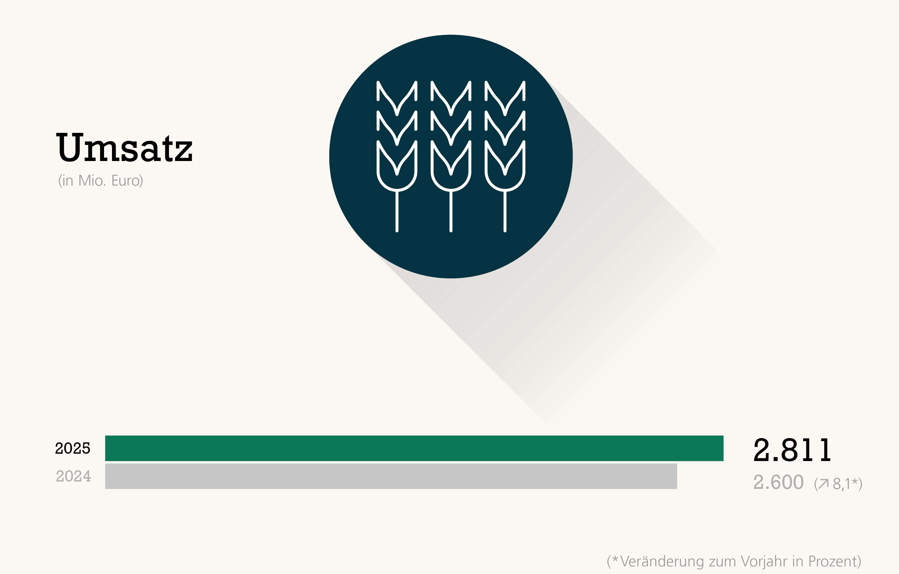 Balkendiagramm: Im Agrar Großhandel 2811 Mio. Euro Umsatz 2025, 2024 2600 Mio. Euro