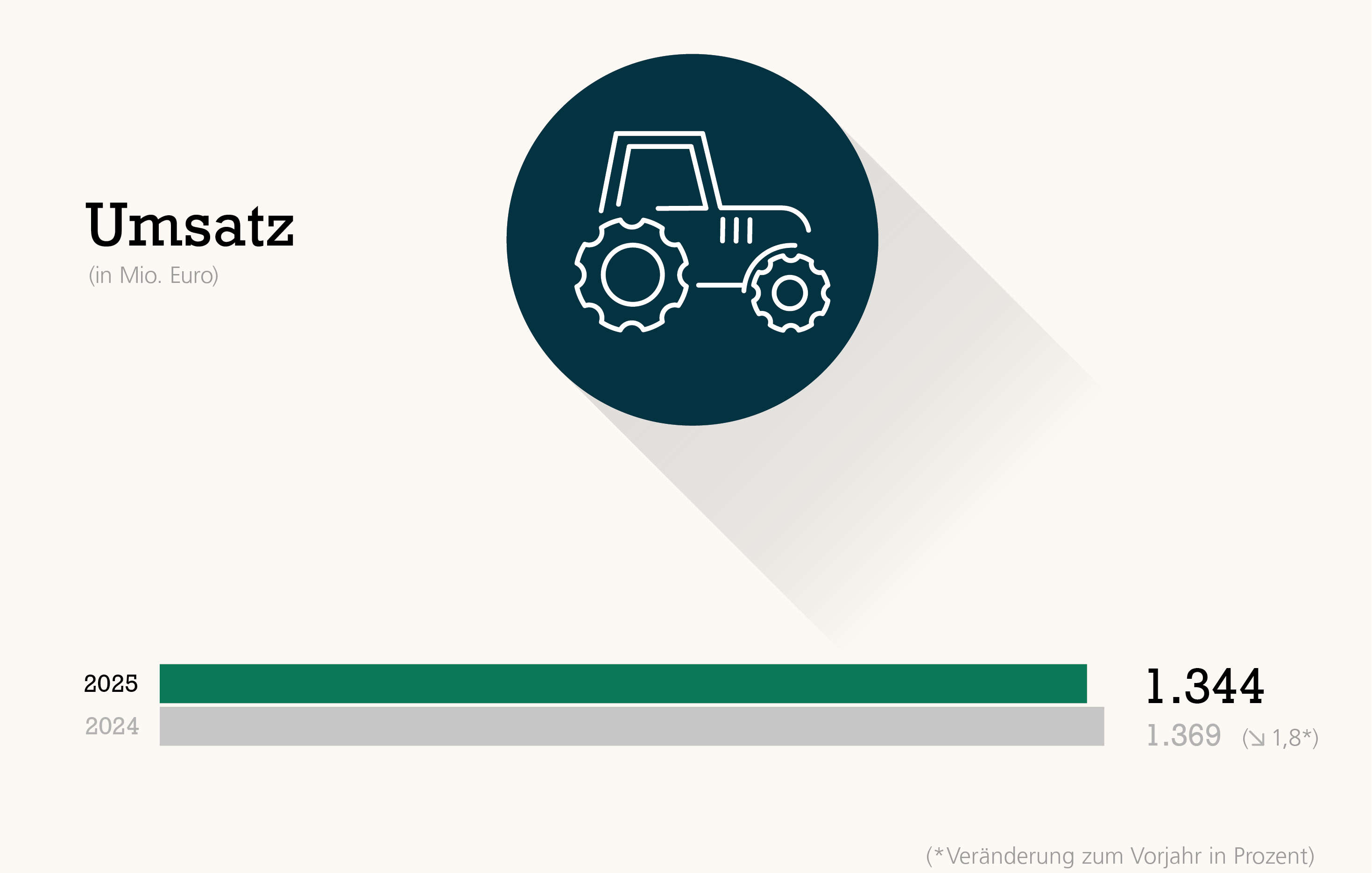 Balkendiagramm: Sparte Technik 1344 Mio. Euro Umsatz 2025, 2024 1369Mio. Euro