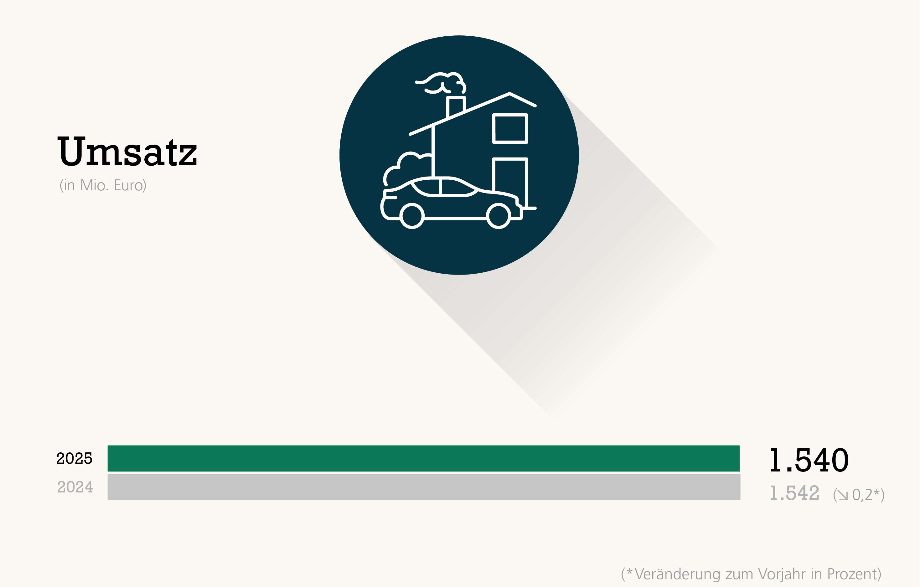 Balkendiagramm: Sparte Energie 1540 Mio. Euro Umsatz 2023, 2024 1542 Mio. Euro