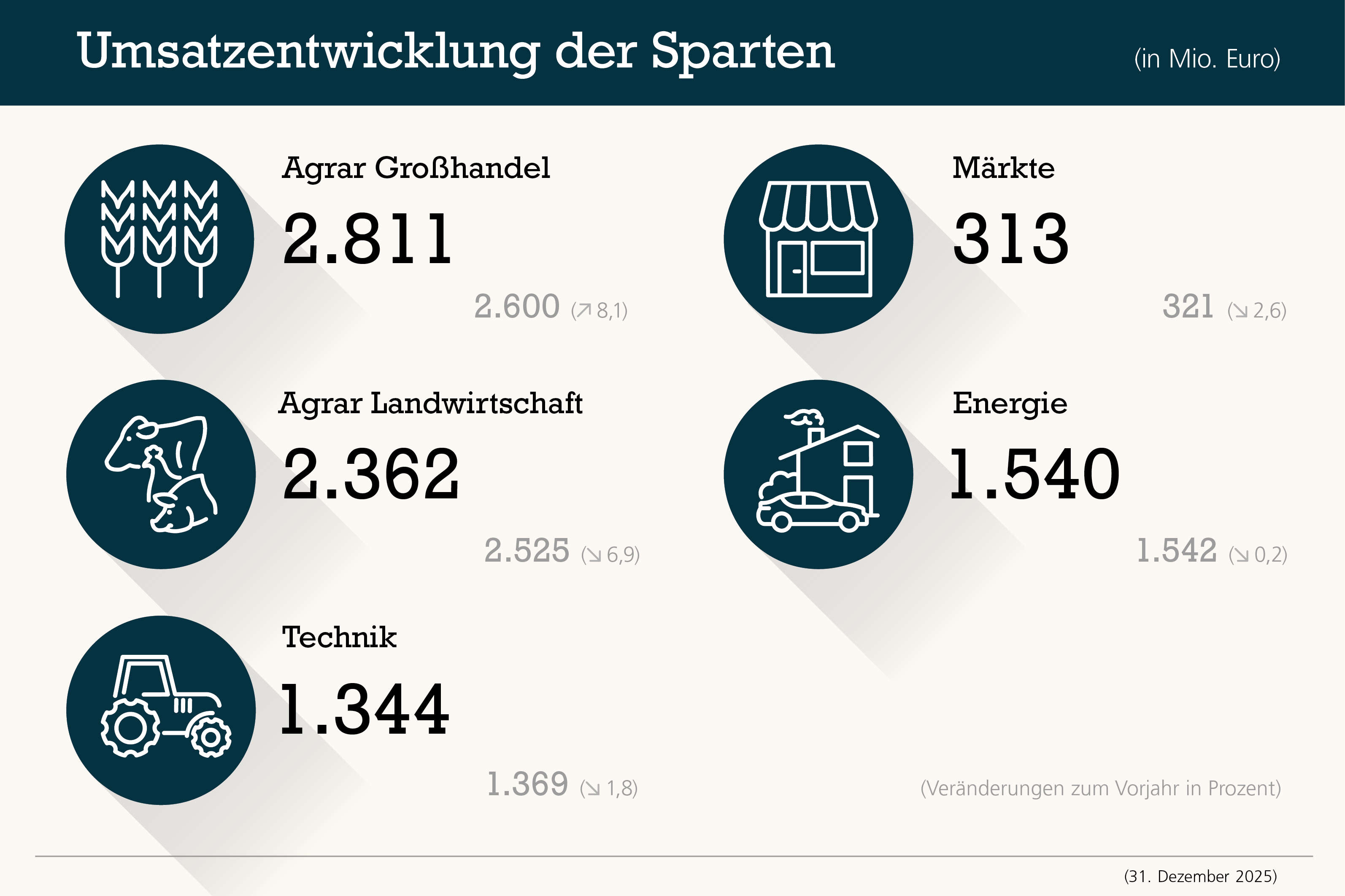 Umsatzentwicklung in Mio. Euro: Agrar Großhandel, Agrar Landwirtschaft, Technik, Märkte, Energie