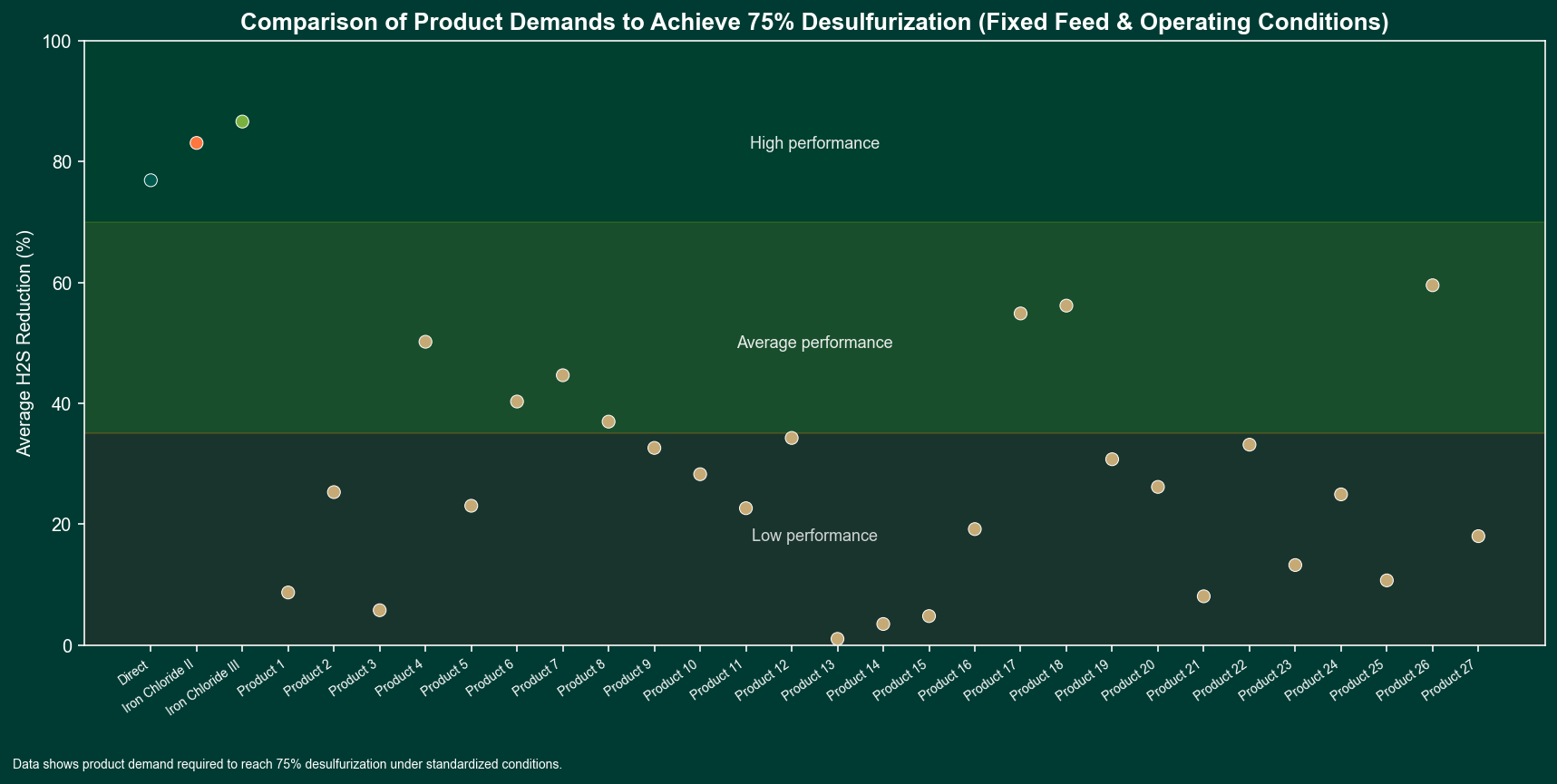 Comparison of product demand to achieve same Desulphurization 