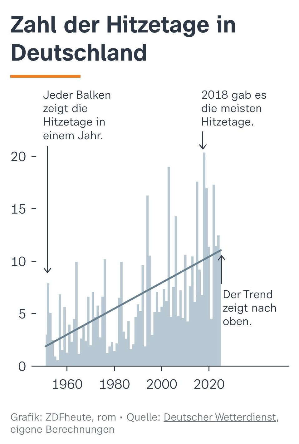 Grafik, die zeigt, dass die Zahl der Hitzetage pro Jahr in Deutschland stetig steigt.